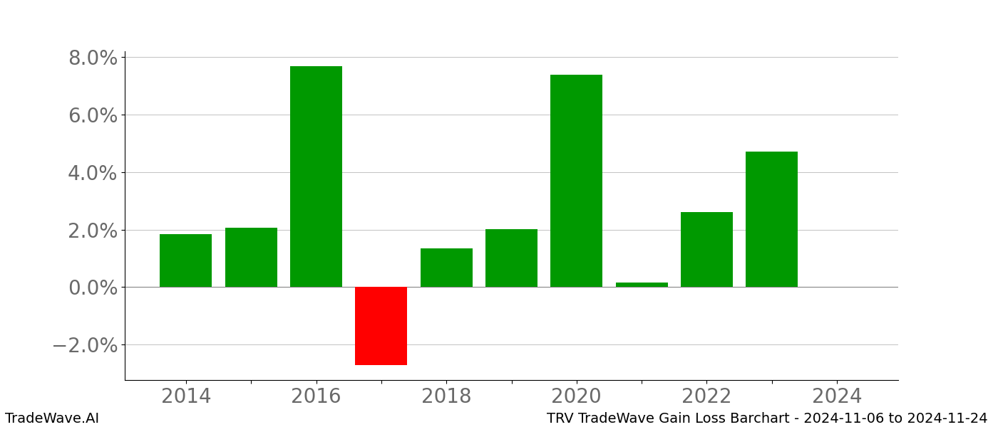 Gain/Loss barchart TRV for date range: 2024-11-06 to 2024-11-24 - this chart shows the gain/loss of the TradeWave opportunity for TRV buying on 2024-11-06 and selling it on 2024-11-24 - this barchart is showing 10 years of history