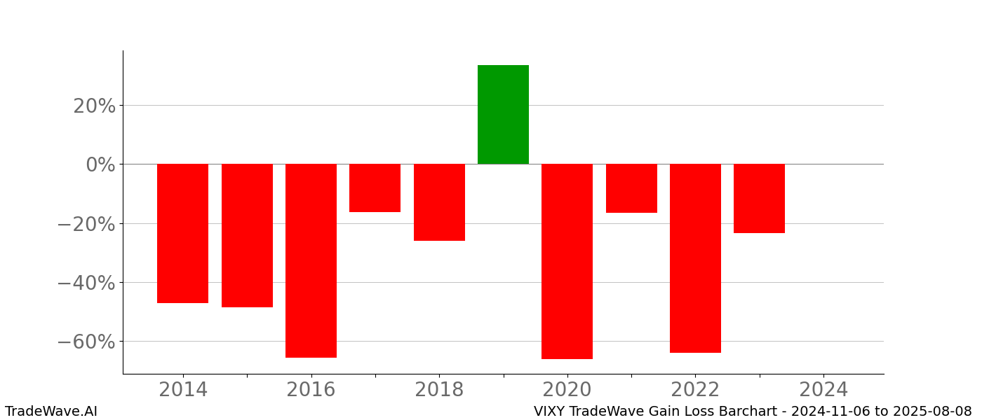 Gain/Loss barchart VIXY for date range: 2024-11-06 to 2025-08-08 - this chart shows the gain/loss of the TradeWave opportunity for VIXY buying on 2024-11-06 and selling it on 2025-08-08 - this barchart is showing 10 years of history