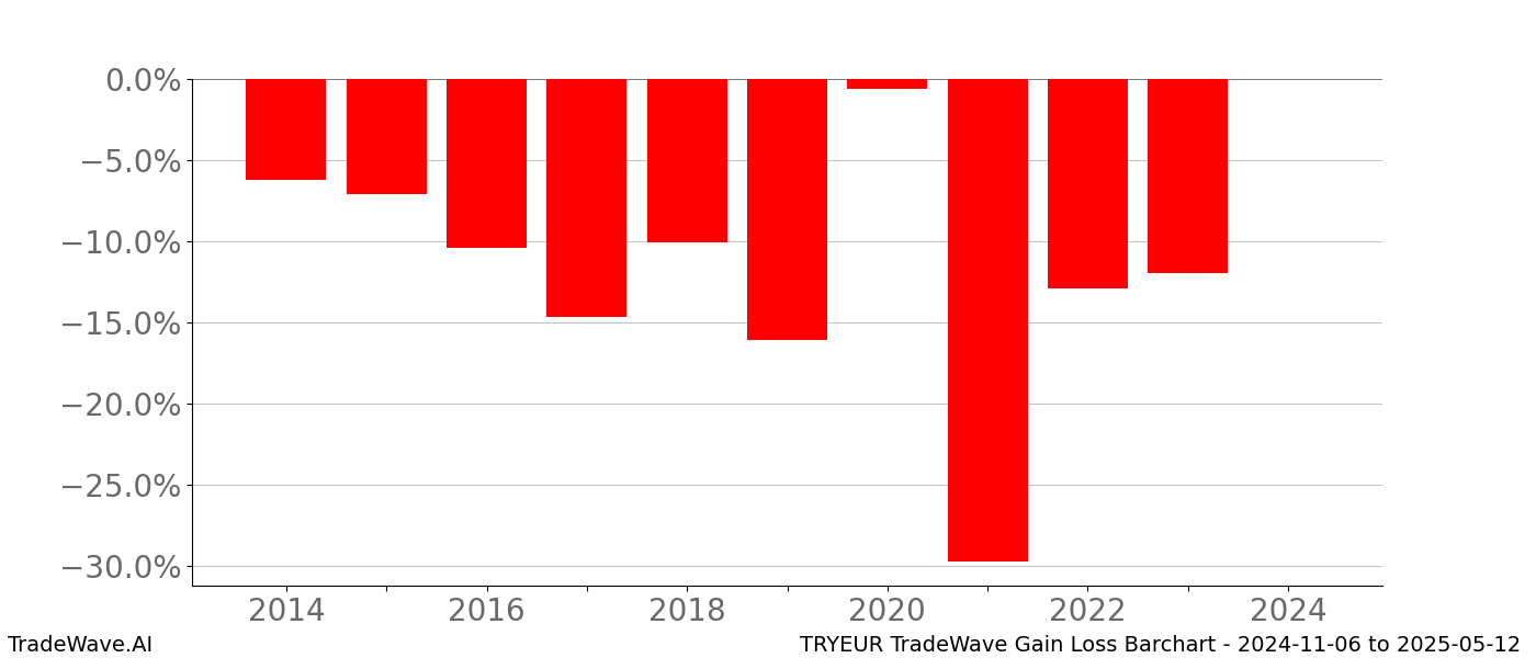 Gain/Loss barchart TRYEUR for date range: 2024-11-06 to 2025-05-12 - this chart shows the gain/loss of the TradeWave opportunity for TRYEUR buying on 2024-11-06 and selling it on 2025-05-12 - this barchart is showing 10 years of history