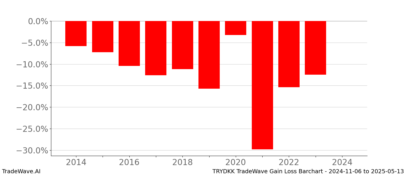 Gain/Loss barchart TRYDKK for date range: 2024-11-06 to 2025-05-13 - this chart shows the gain/loss of the TradeWave opportunity for TRYDKK buying on 2024-11-06 and selling it on 2025-05-13 - this barchart is showing 10 years of history
