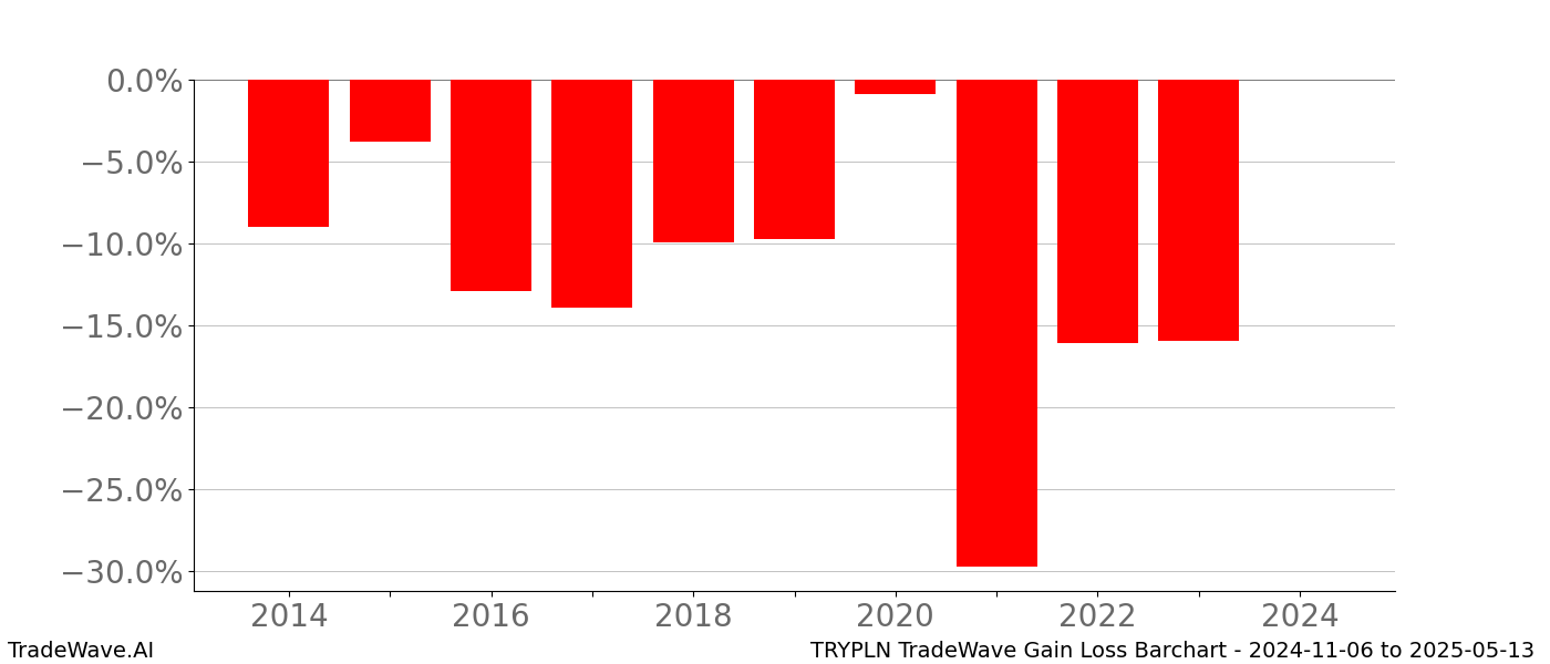 Gain/Loss barchart TRYPLN for date range: 2024-11-06 to 2025-05-13 - this chart shows the gain/loss of the TradeWave opportunity for TRYPLN buying on 2024-11-06 and selling it on 2025-05-13 - this barchart is showing 10 years of history