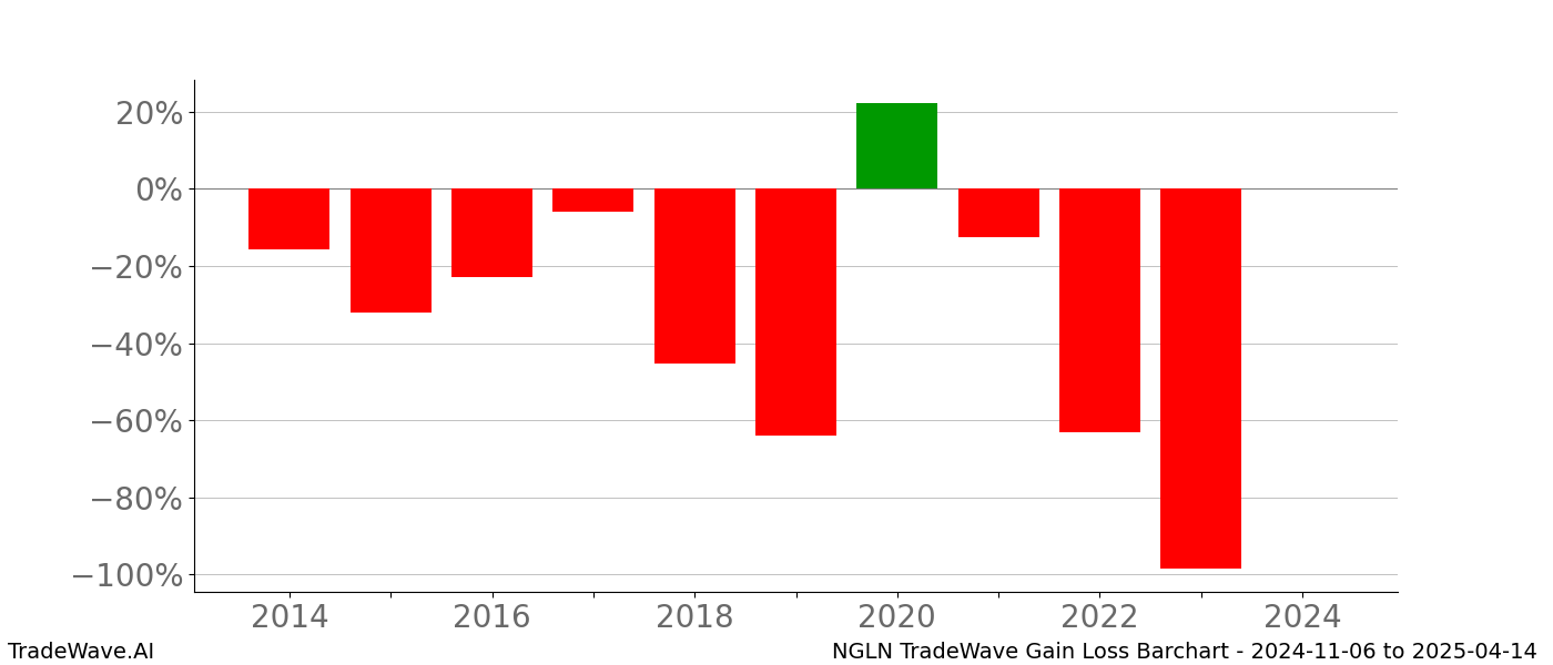 Gain/Loss barchart NGLN for date range: 2024-11-06 to 2025-04-14 - this chart shows the gain/loss of the TradeWave opportunity for NGLN buying on 2024-11-06 and selling it on 2025-04-14 - this barchart is showing 10 years of history