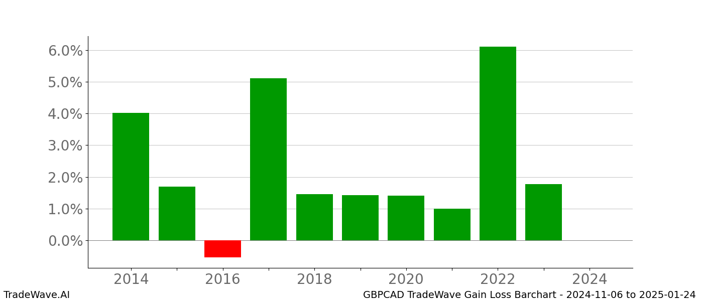 Gain/Loss barchart GBPCAD for date range: 2024-11-06 to 2025-01-24 - this chart shows the gain/loss of the TradeWave opportunity for GBPCAD buying on 2024-11-06 and selling it on 2025-01-24 - this barchart is showing 10 years of history