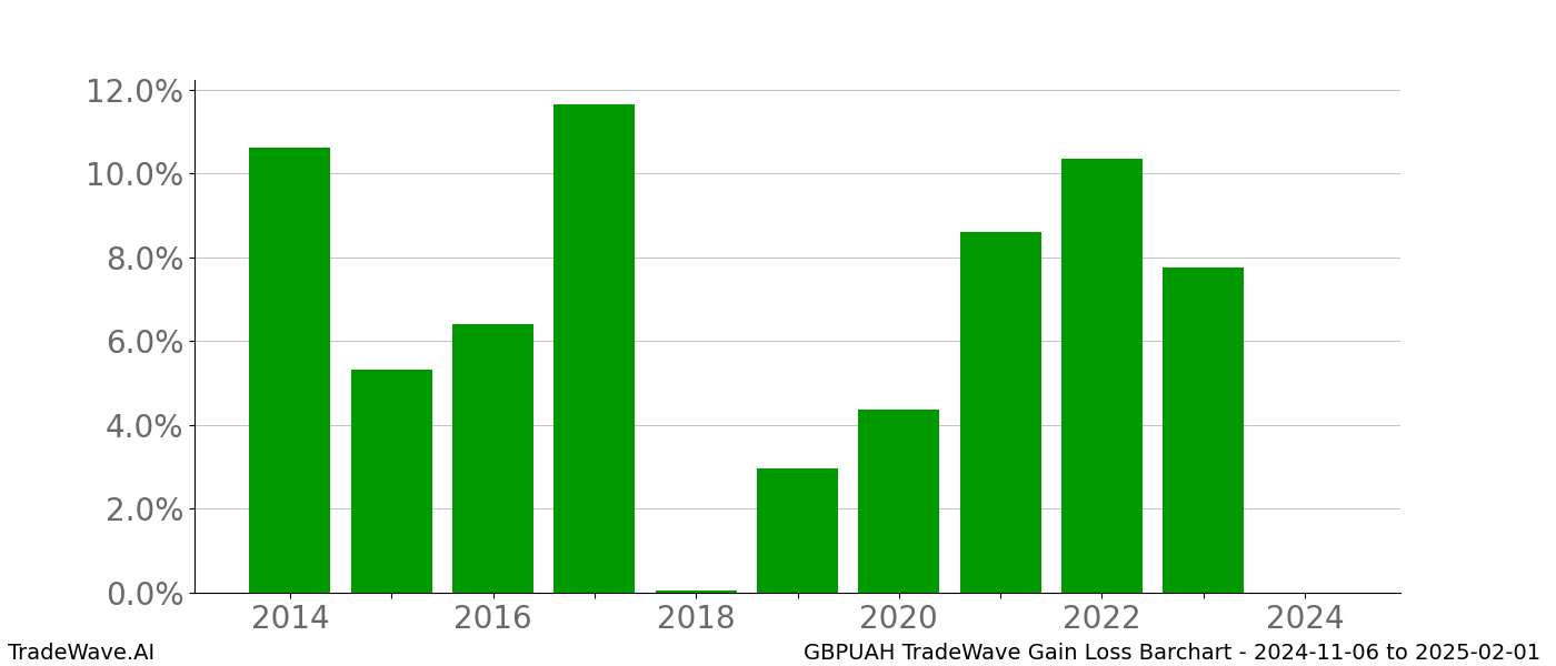 Gain/Loss barchart GBPUAH for date range: 2024-11-06 to 2025-02-01 - this chart shows the gain/loss of the TradeWave opportunity for GBPUAH buying on 2024-11-06 and selling it on 2025-02-01 - this barchart is showing 10 years of history