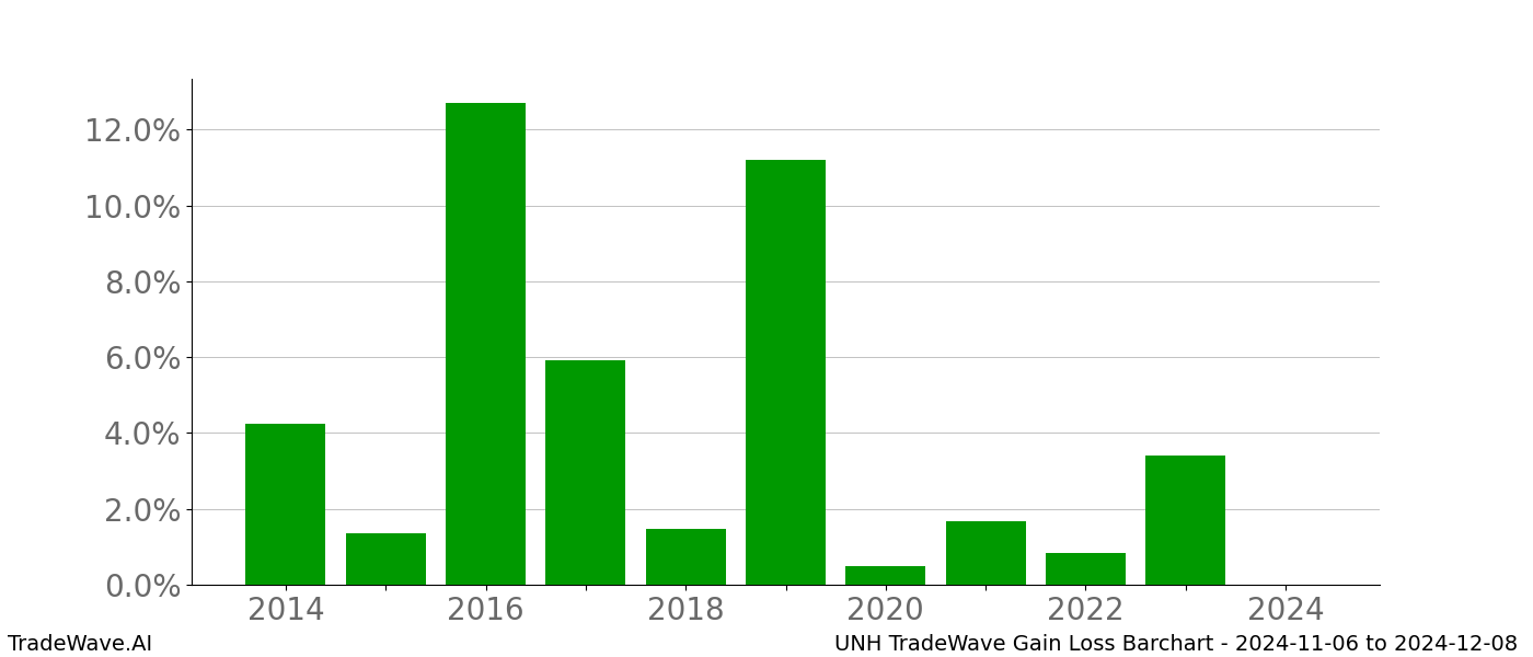 Gain/Loss barchart UNH for date range: 2024-11-06 to 2024-12-08 - this chart shows the gain/loss of the TradeWave opportunity for UNH buying on 2024-11-06 and selling it on 2024-12-08 - this barchart is showing 10 years of history