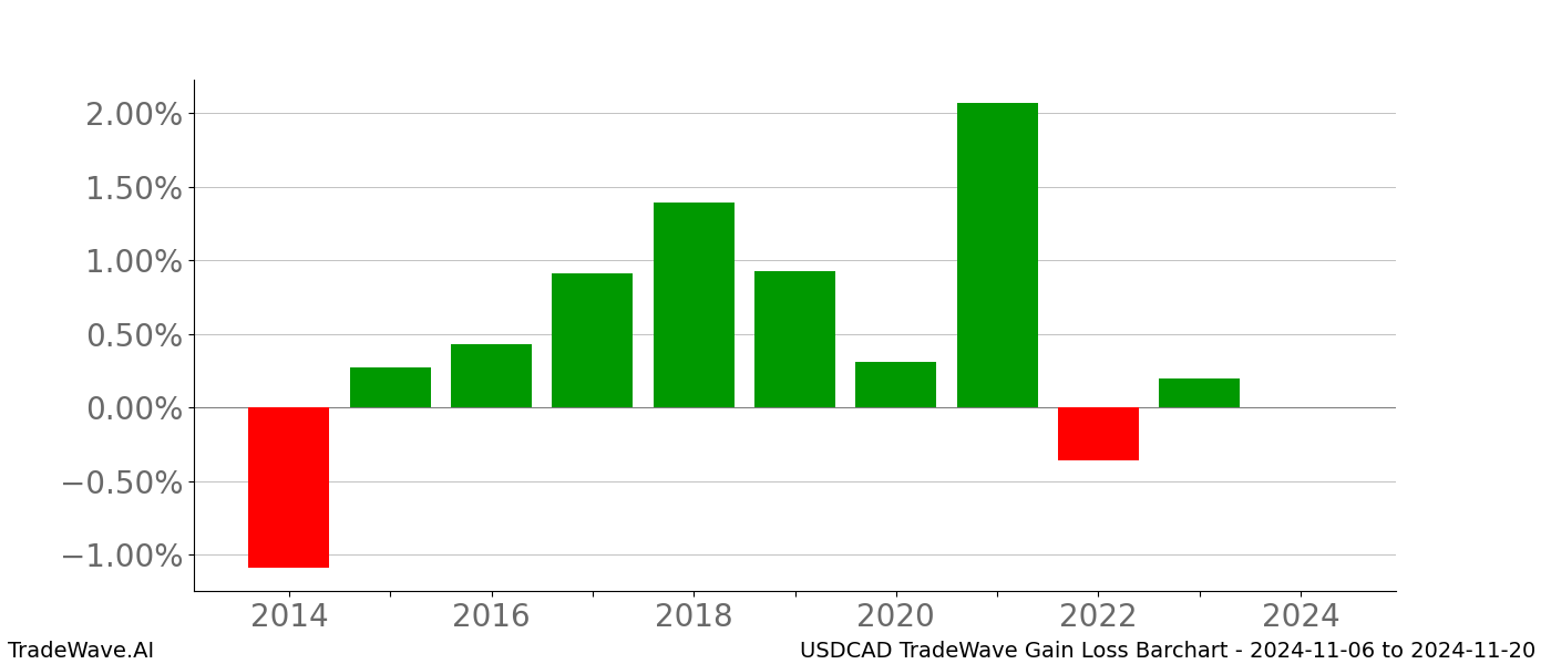 Gain/Loss barchart USDCAD for date range: 2024-11-06 to 2024-11-20 - this chart shows the gain/loss of the TradeWave opportunity for USDCAD buying on 2024-11-06 and selling it on 2024-11-20 - this barchart is showing 10 years of history