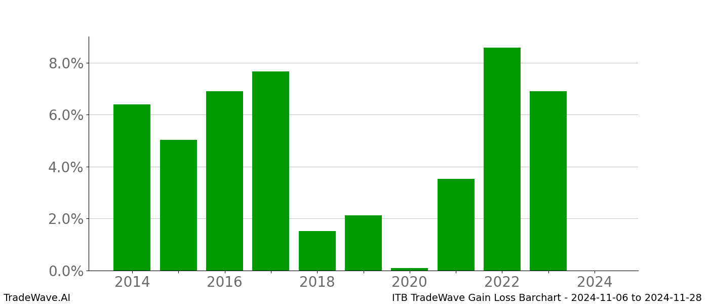 Gain/Loss barchart ITB for date range: 2024-11-06 to 2024-11-28 - this chart shows the gain/loss of the TradeWave opportunity for ITB buying on 2024-11-06 and selling it on 2024-11-28 - this barchart is showing 10 years of history