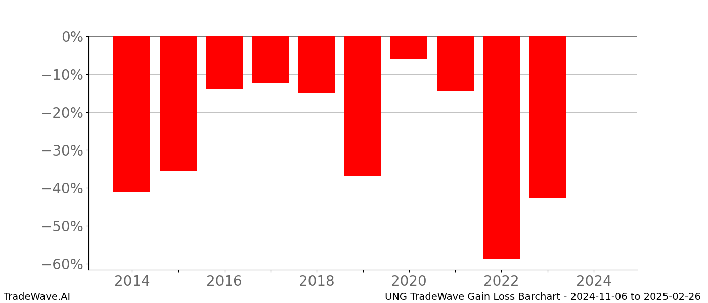 Gain/Loss barchart UNG for date range: 2024-11-06 to 2025-02-26 - this chart shows the gain/loss of the TradeWave opportunity for UNG buying on 2024-11-06 and selling it on 2025-02-26 - this barchart is showing 10 years of history