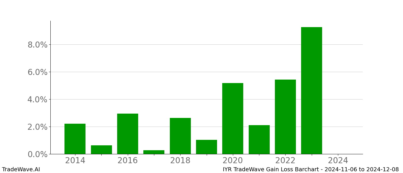 Gain/Loss barchart IYR for date range: 2024-11-06 to 2024-12-08 - this chart shows the gain/loss of the TradeWave opportunity for IYR buying on 2024-11-06 and selling it on 2024-12-08 - this barchart is showing 10 years of history