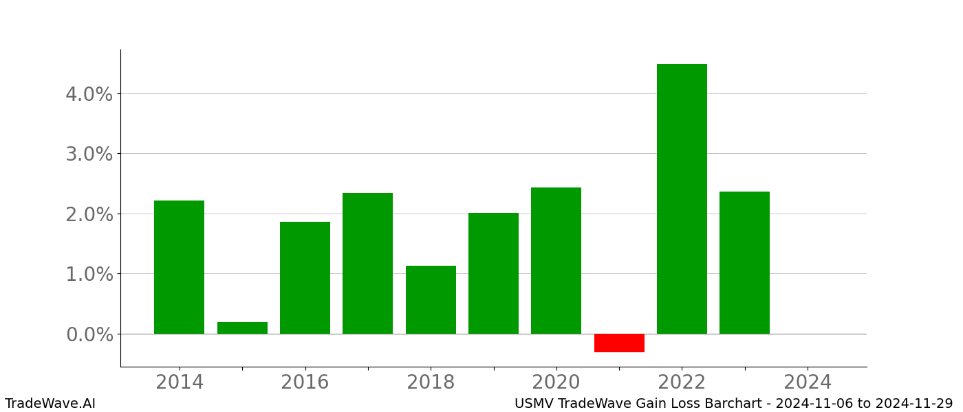 Gain/Loss barchart USMV for date range: 2024-11-06 to 2024-11-29 - this chart shows the gain/loss of the TradeWave opportunity for USMV buying on 2024-11-06 and selling it on 2024-11-29 - this barchart is showing 10 years of history