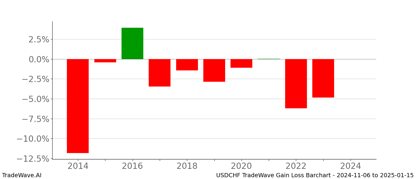 Gain/Loss barchart USDCHF for date range: 2024-11-06 to 2025-01-15 - this chart shows the gain/loss of the TradeWave opportunity for USDCHF buying on 2024-11-06 and selling it on 2025-01-15 - this barchart is showing 10 years of history