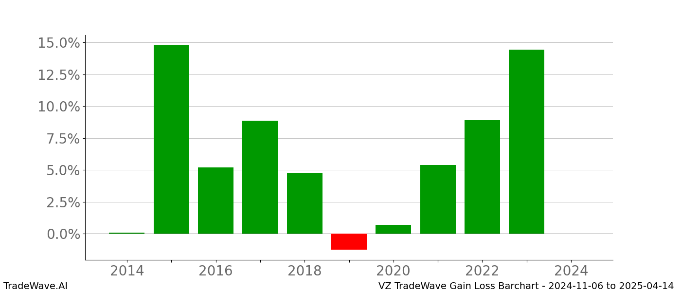 Gain/Loss barchart VZ for date range: 2024-11-06 to 2025-04-14 - this chart shows the gain/loss of the TradeWave opportunity for VZ buying on 2024-11-06 and selling it on 2025-04-14 - this barchart is showing 10 years of history