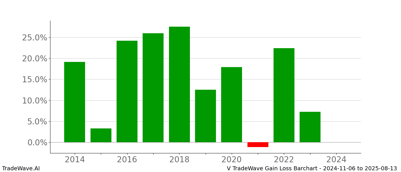 Gain/Loss barchart V for date range: 2024-11-06 to 2025-08-13 - this chart shows the gain/loss of the TradeWave opportunity for V buying on 2024-11-06 and selling it on 2025-08-13 - this barchart is showing 10 years of history