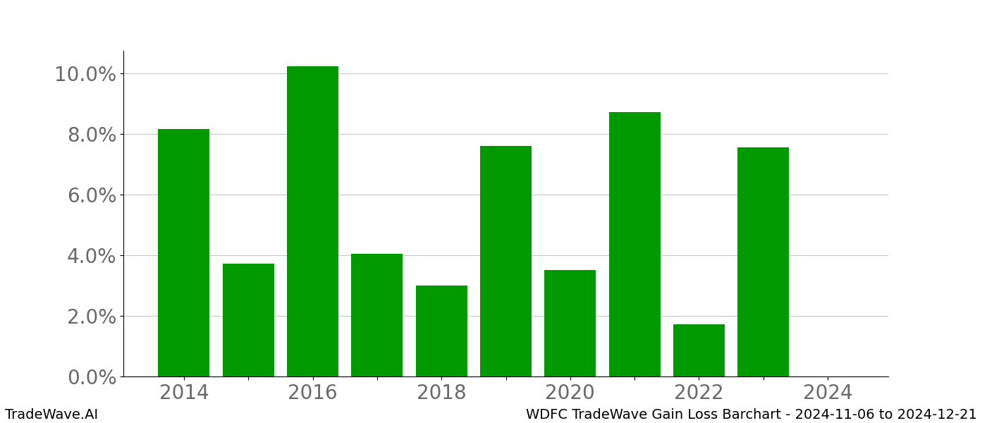 Gain/Loss barchart WDFC for date range: 2024-11-06 to 2024-12-21 - this chart shows the gain/loss of the TradeWave opportunity for WDFC buying on 2024-11-06 and selling it on 2024-12-21 - this barchart is showing 10 years of history