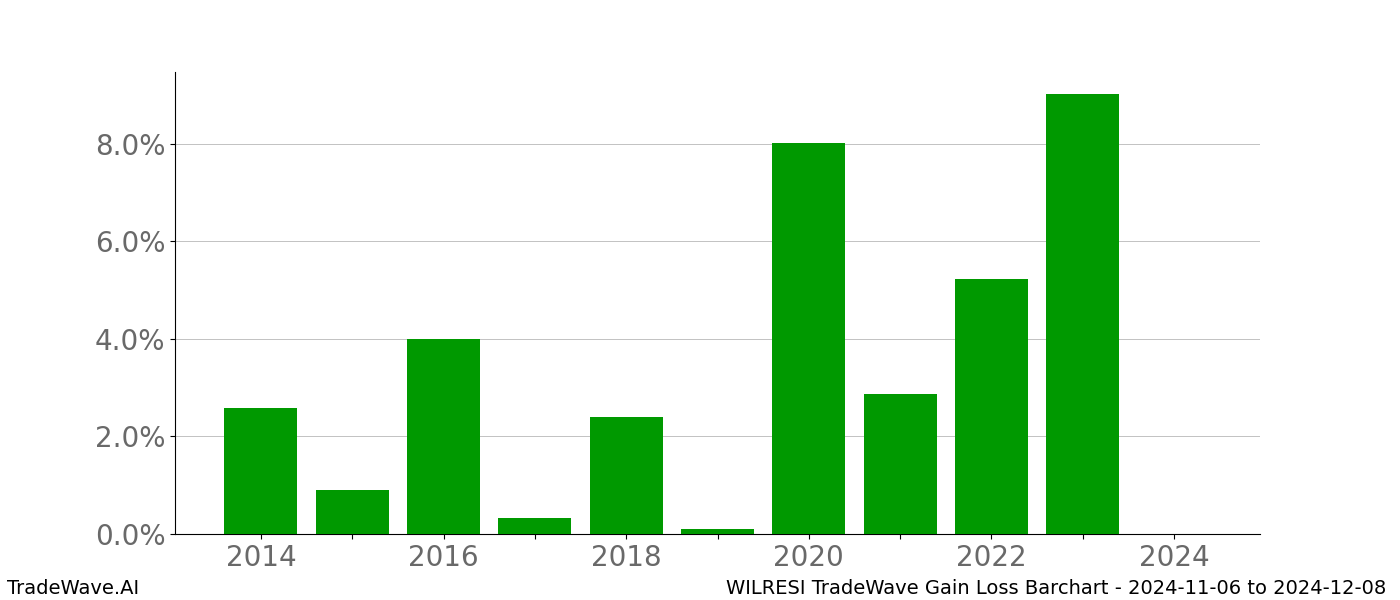 Gain/Loss barchart WILRESI for date range: 2024-11-06 to 2024-12-08 - this chart shows the gain/loss of the TradeWave opportunity for WILRESI buying on 2024-11-06 and selling it on 2024-12-08 - this barchart is showing 10 years of history