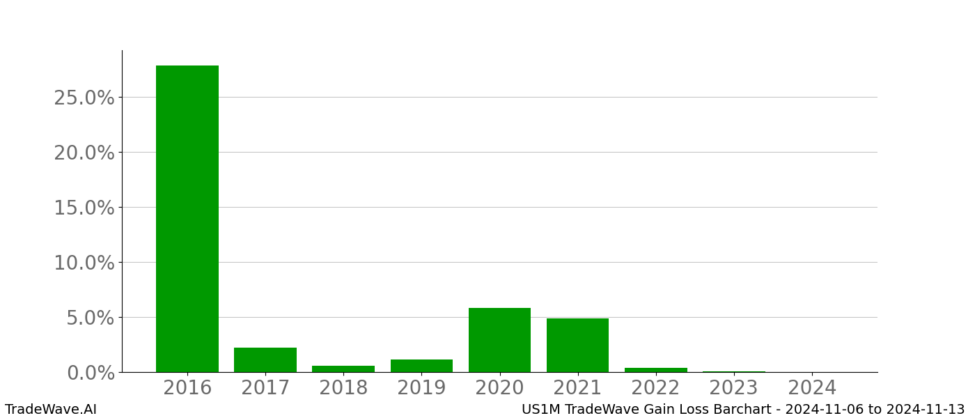 Gain/Loss barchart US1M for date range: 2024-11-06 to 2024-11-13 - this chart shows the gain/loss of the TradeWave opportunity for US1M buying on 2024-11-06 and selling it on 2024-11-13 - this barchart is showing 8 years of history