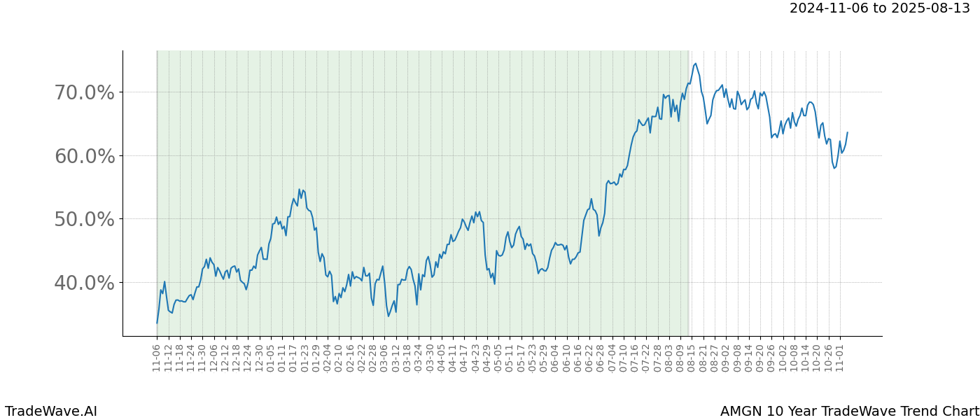 TradeWave Trend Chart AMGN shows the average trend of the financial instrument over the past 10 years.  Sharp uptrends and downtrends signal a potential TradeWave opportunity