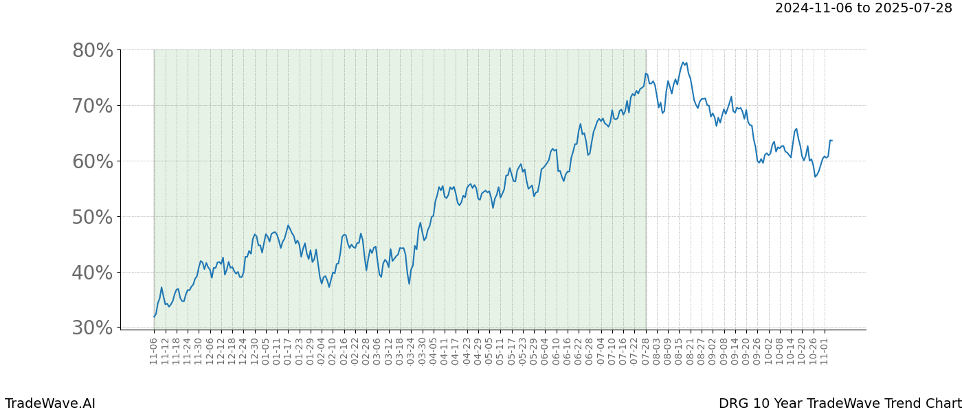 TradeWave Trend Chart DRG shows the average trend of the financial instrument over the past 10 years.  Sharp uptrends and downtrends signal a potential TradeWave opportunity