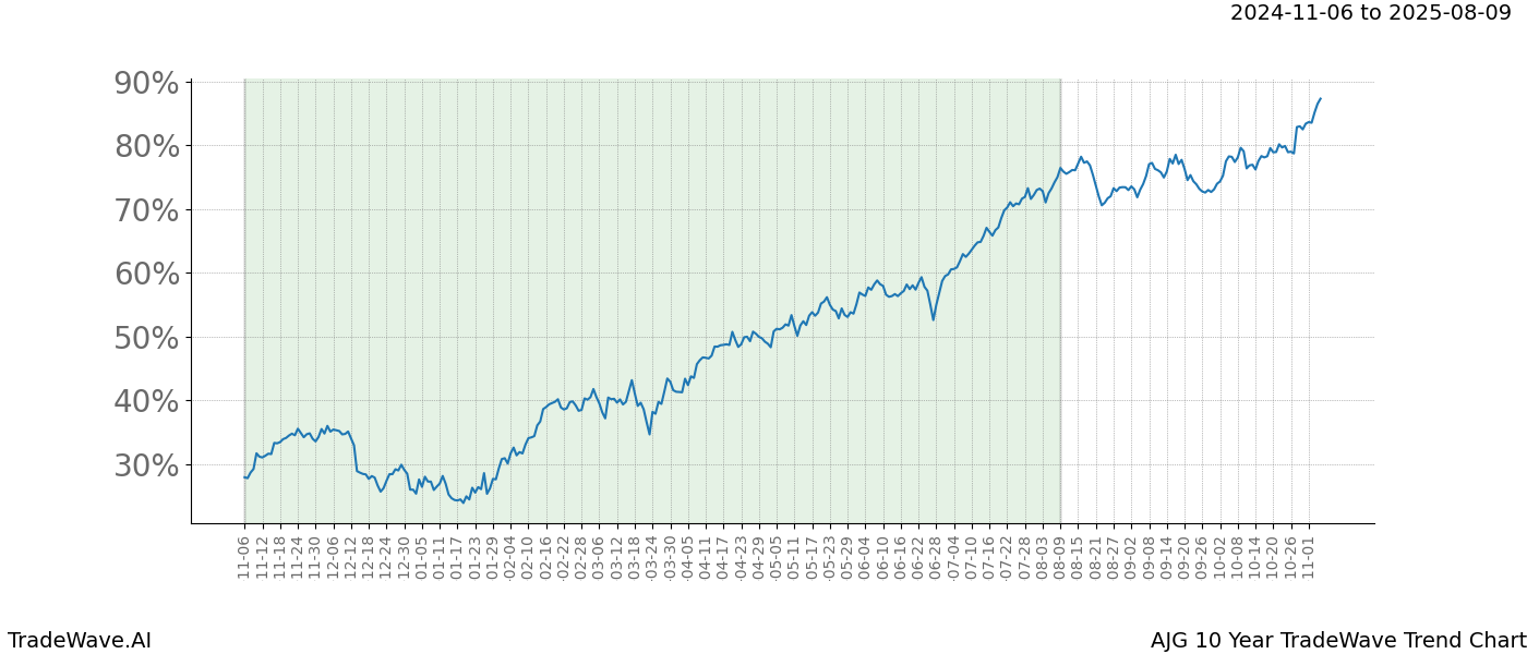 TradeWave Trend Chart AJG shows the average trend of the financial instrument over the past 10 years.  Sharp uptrends and downtrends signal a potential TradeWave opportunity