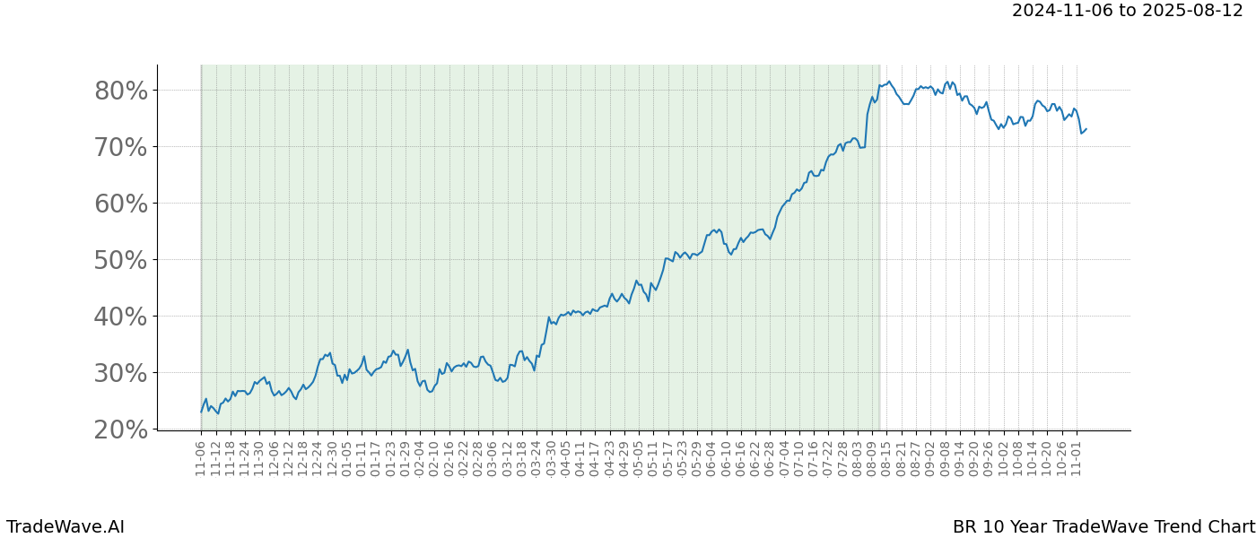 TradeWave Trend Chart BR shows the average trend of the financial instrument over the past 10 years.  Sharp uptrends and downtrends signal a potential TradeWave opportunity