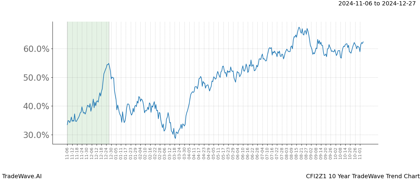 TradeWave Trend Chart CFI2Z1 shows the average trend of the financial instrument over the past 10 years.  Sharp uptrends and downtrends signal a potential TradeWave opportunity