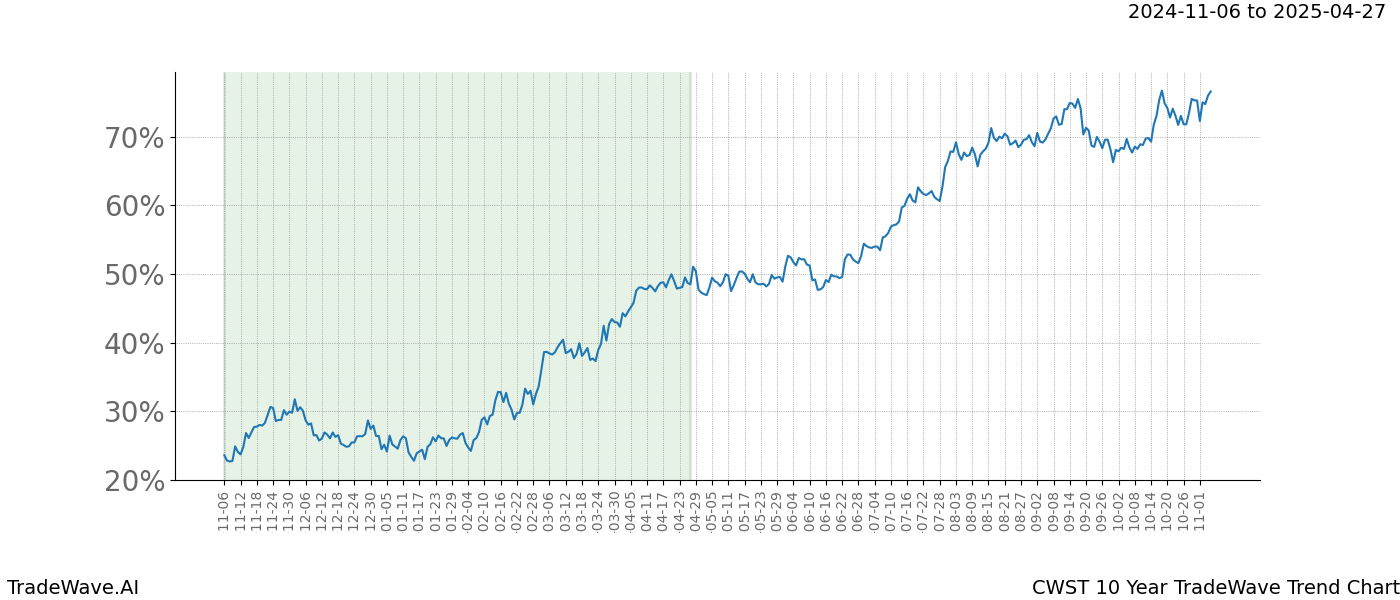 TradeWave Trend Chart CWST shows the average trend of the financial instrument over the past 10 years.  Sharp uptrends and downtrends signal a potential TradeWave opportunity