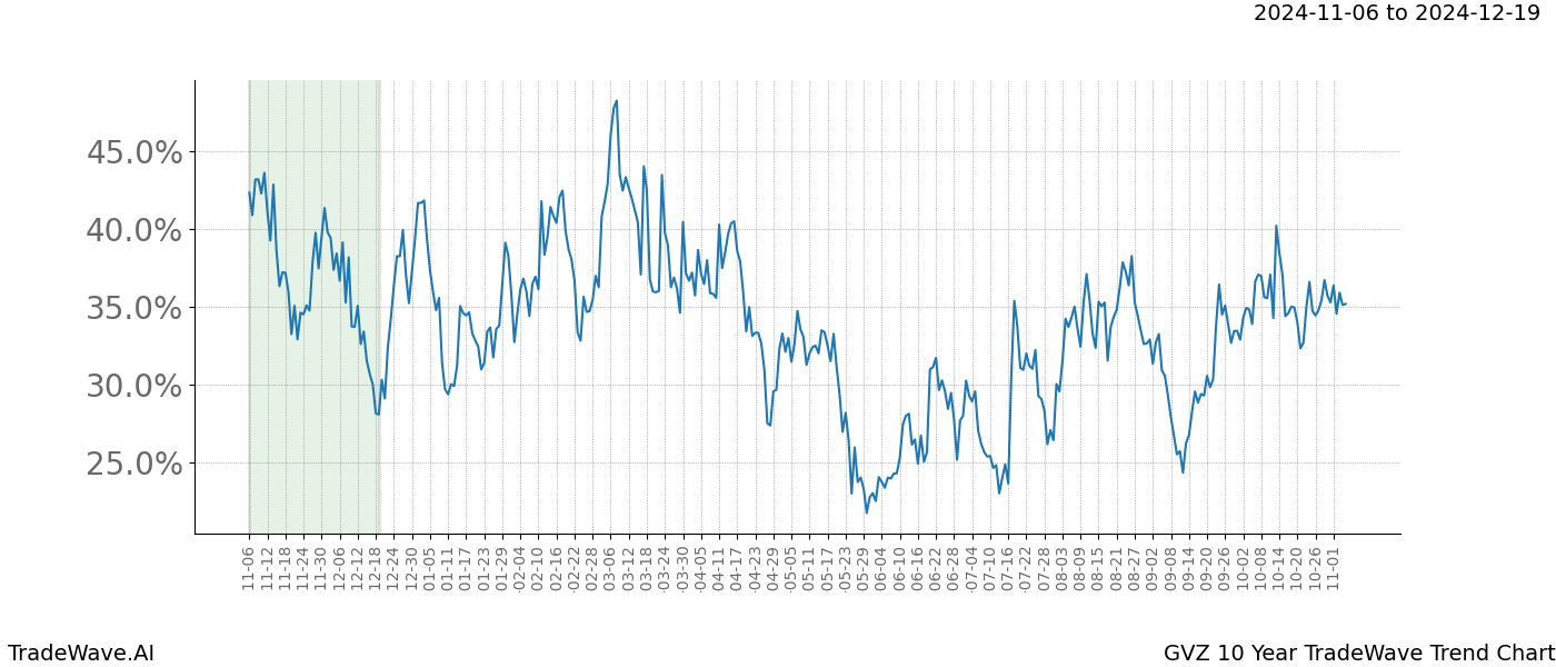 TradeWave Trend Chart GVZ shows the average trend of the financial instrument over the past 10 years.  Sharp uptrends and downtrends signal a potential TradeWave opportunity