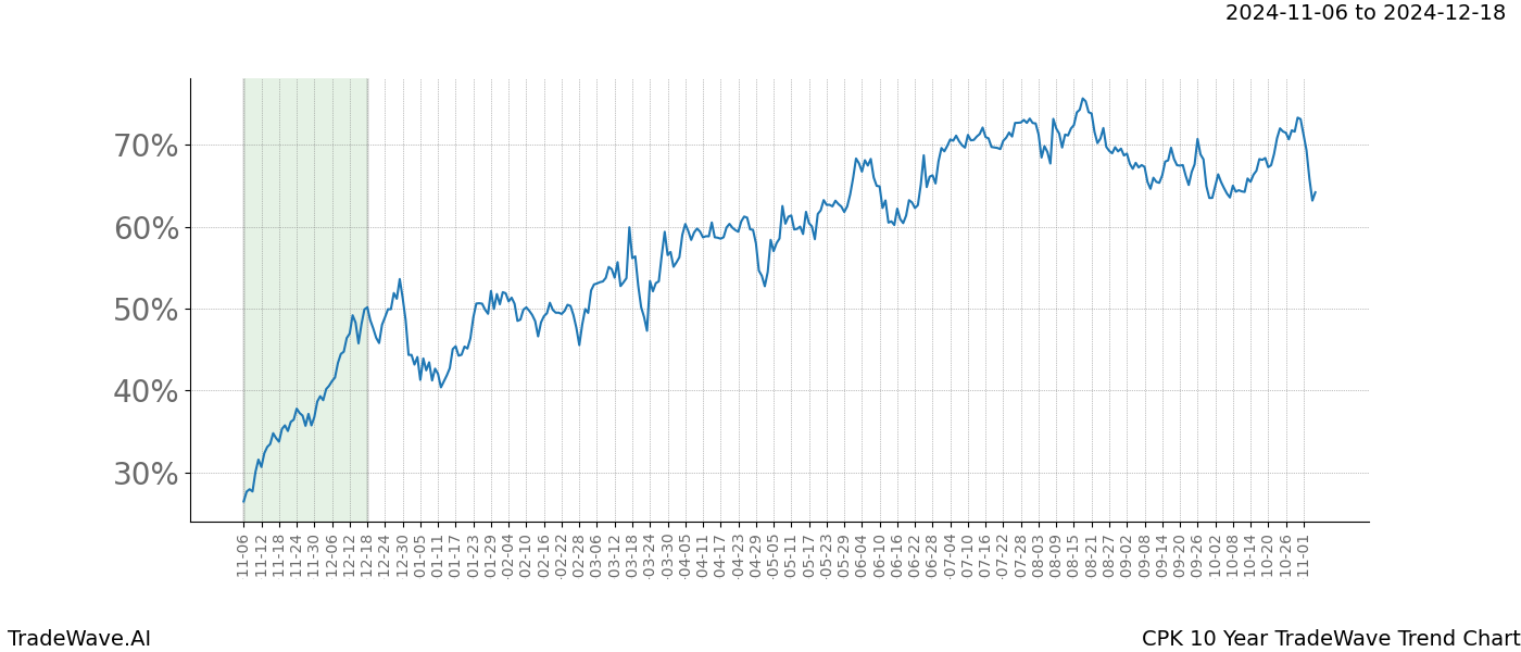 TradeWave Trend Chart CPK shows the average trend of the financial instrument over the past 10 years.  Sharp uptrends and downtrends signal a potential TradeWave opportunity