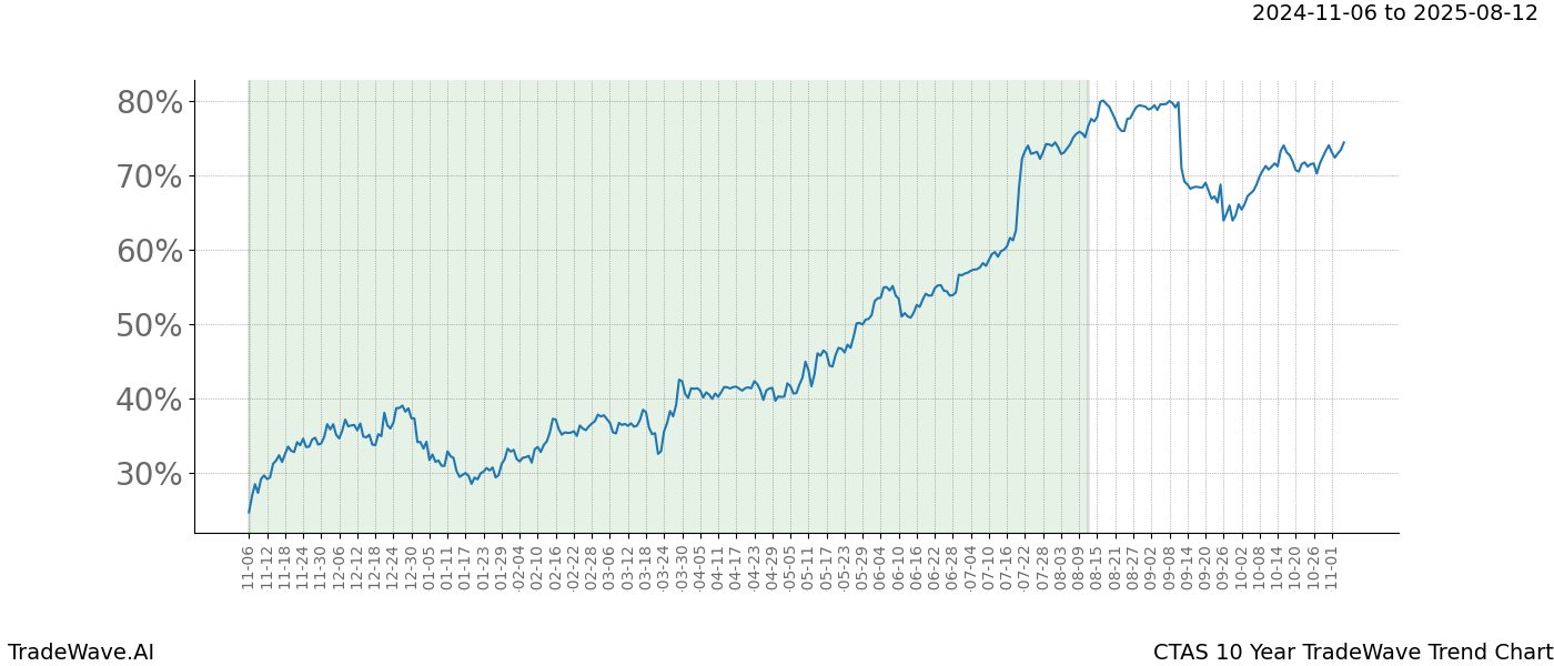 TradeWave Trend Chart CTAS shows the average trend of the financial instrument over the past 10 years.  Sharp uptrends and downtrends signal a potential TradeWave opportunity