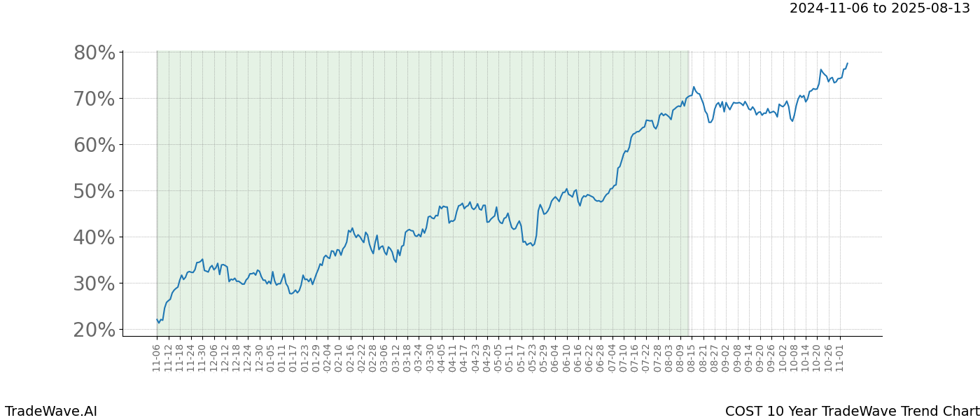 TradeWave Trend Chart COST shows the average trend of the financial instrument over the past 10 years.  Sharp uptrends and downtrends signal a potential TradeWave opportunity