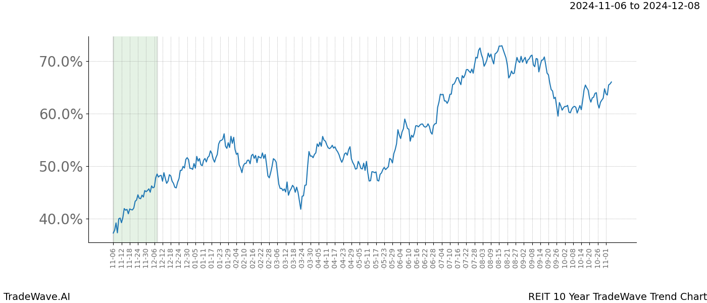 TradeWave Trend Chart REIT shows the average trend of the financial instrument over the past 10 years.  Sharp uptrends and downtrends signal a potential TradeWave opportunity