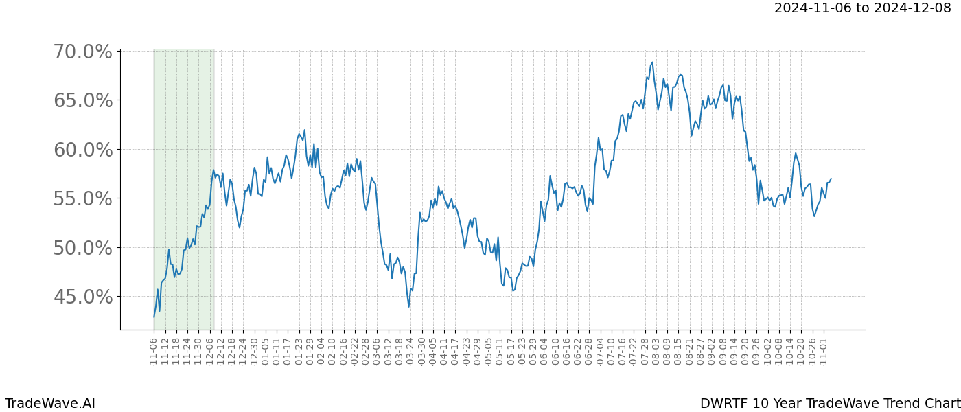 TradeWave Trend Chart DWRTF shows the average trend of the financial instrument over the past 10 years.  Sharp uptrends and downtrends signal a potential TradeWave opportunity