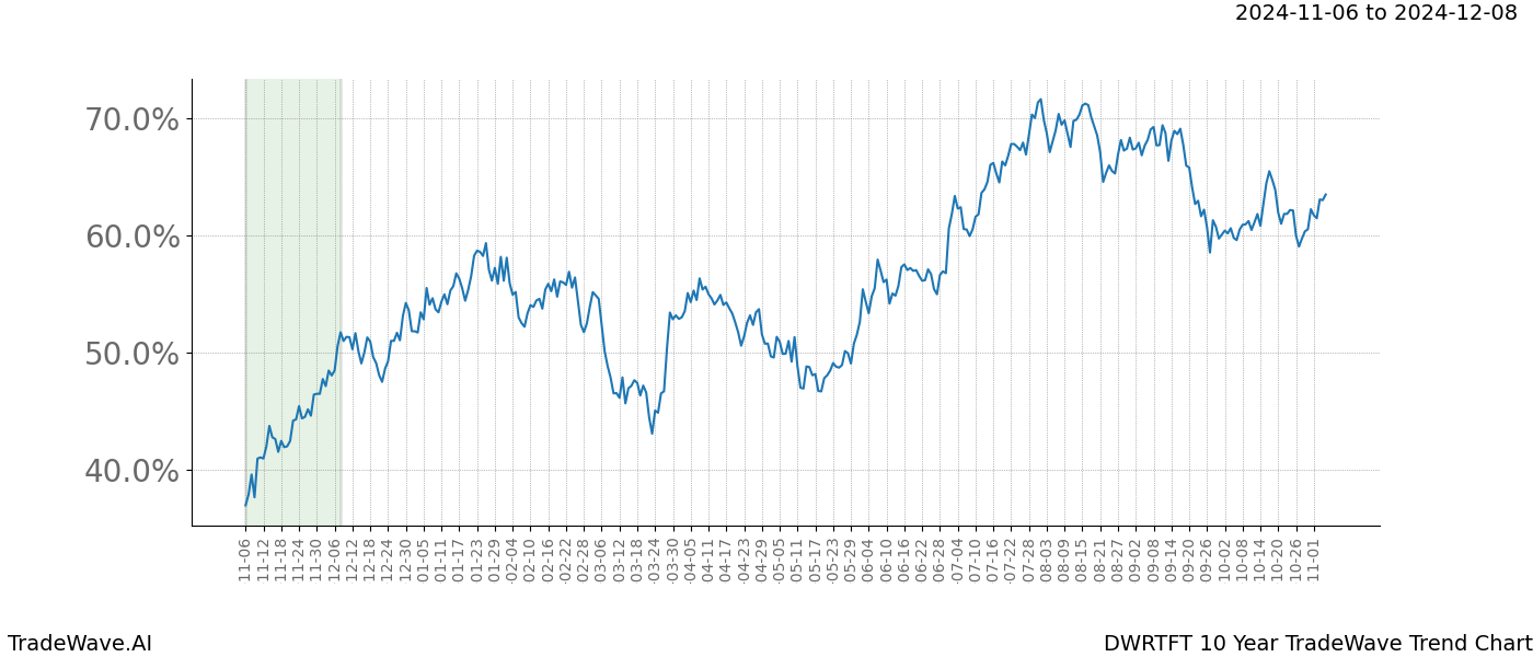 TradeWave Trend Chart DWRTFT shows the average trend of the financial instrument over the past 10 years.  Sharp uptrends and downtrends signal a potential TradeWave opportunity