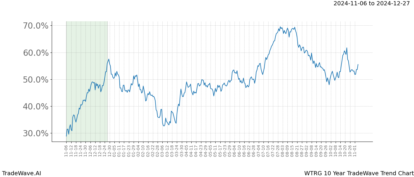 TradeWave Trend Chart WTRG shows the average trend of the financial instrument over the past 10 years.  Sharp uptrends and downtrends signal a potential TradeWave opportunity