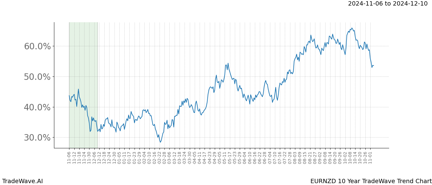 TradeWave Trend Chart EURNZD shows the average trend of the financial instrument over the past 10 years.  Sharp uptrends and downtrends signal a potential TradeWave opportunity