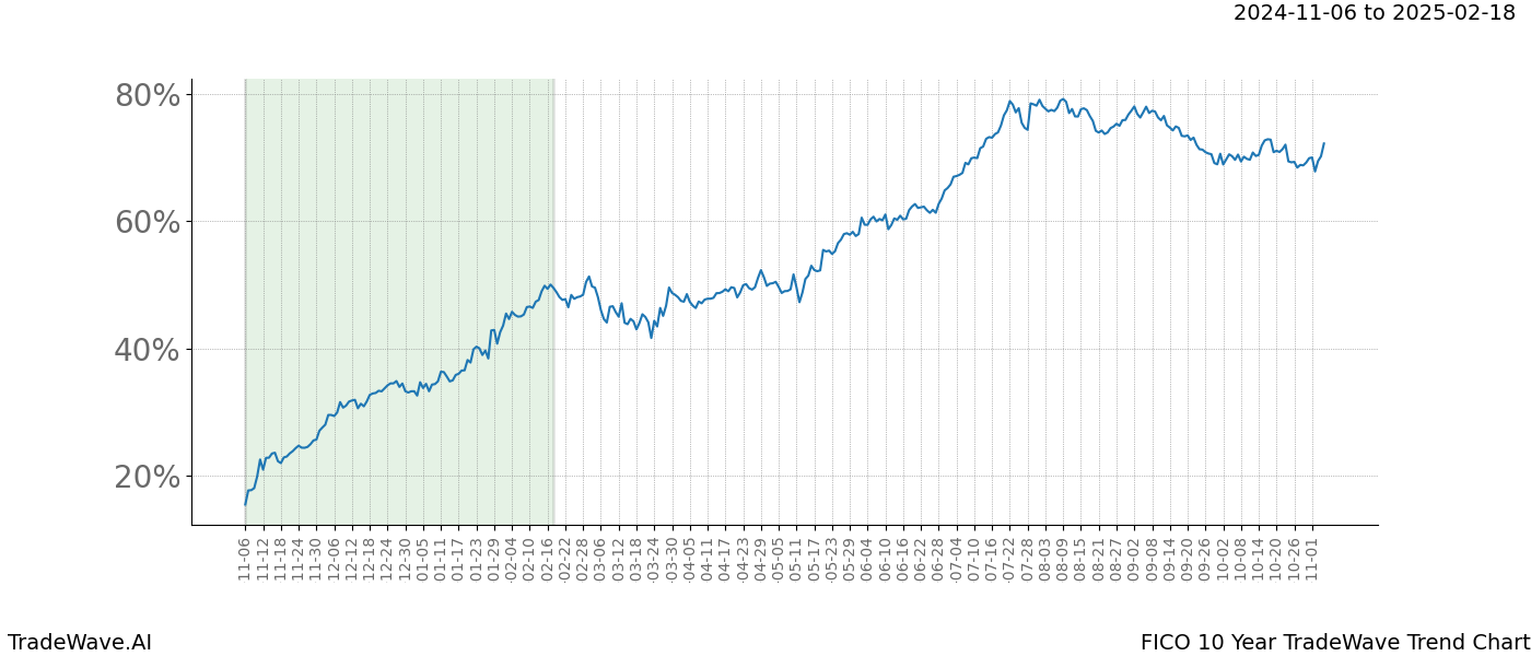 TradeWave Trend Chart FICO shows the average trend of the financial instrument over the past 10 years.  Sharp uptrends and downtrends signal a potential TradeWave opportunity