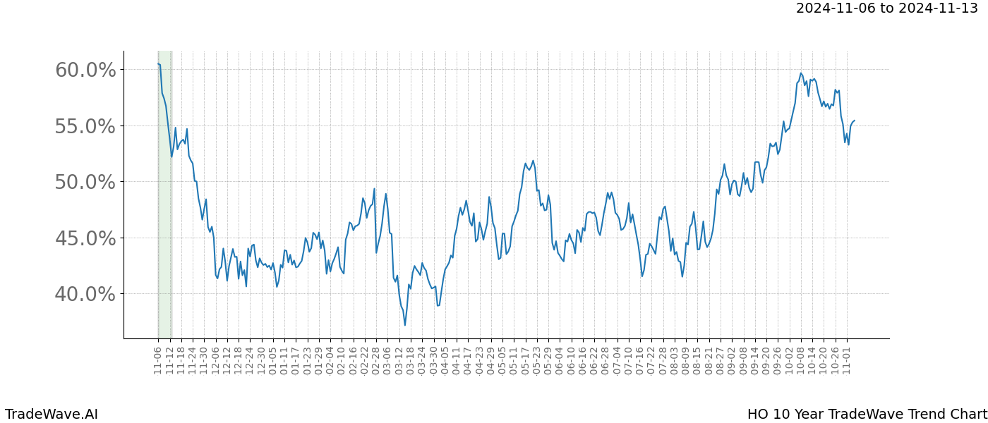 TradeWave Trend Chart HO shows the average trend of the financial instrument over the past 10 years.  Sharp uptrends and downtrends signal a potential TradeWave opportunity