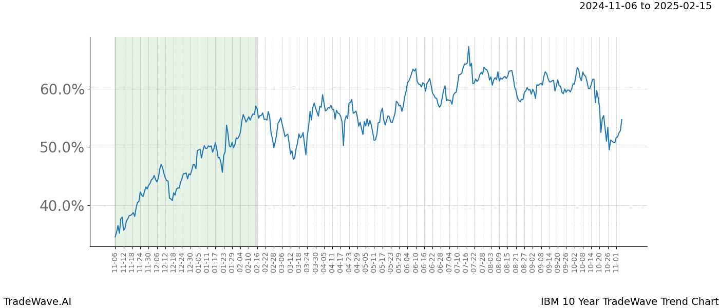 TradeWave Trend Chart IBM shows the average trend of the financial instrument over the past 10 years.  Sharp uptrends and downtrends signal a potential TradeWave opportunity