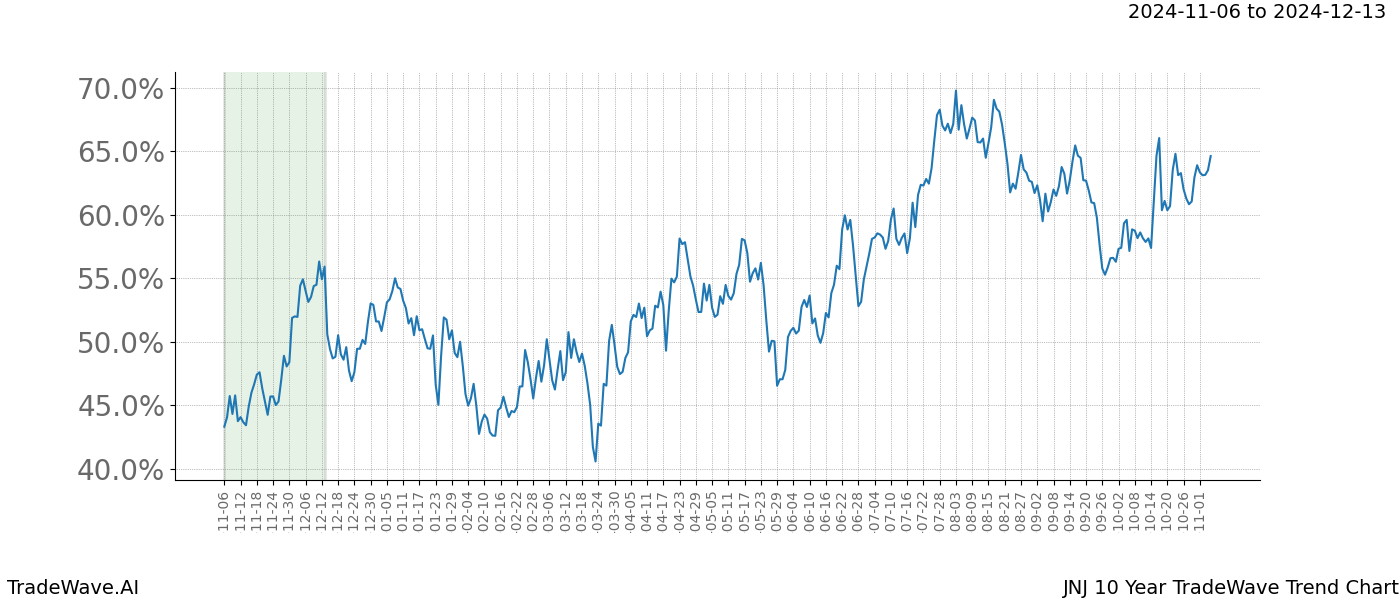 TradeWave Trend Chart JNJ shows the average trend of the financial instrument over the past 10 years.  Sharp uptrends and downtrends signal a potential TradeWave opportunity