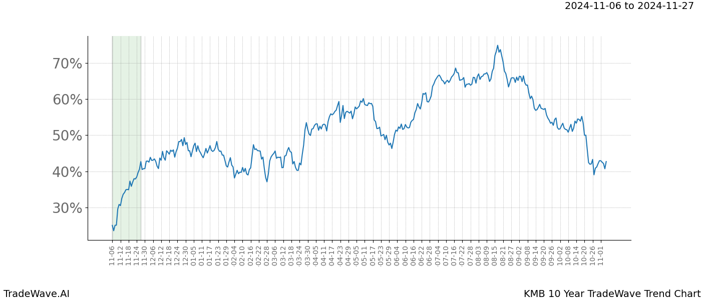 TradeWave Trend Chart KMB shows the average trend of the financial instrument over the past 10 years.  Sharp uptrends and downtrends signal a potential TradeWave opportunity