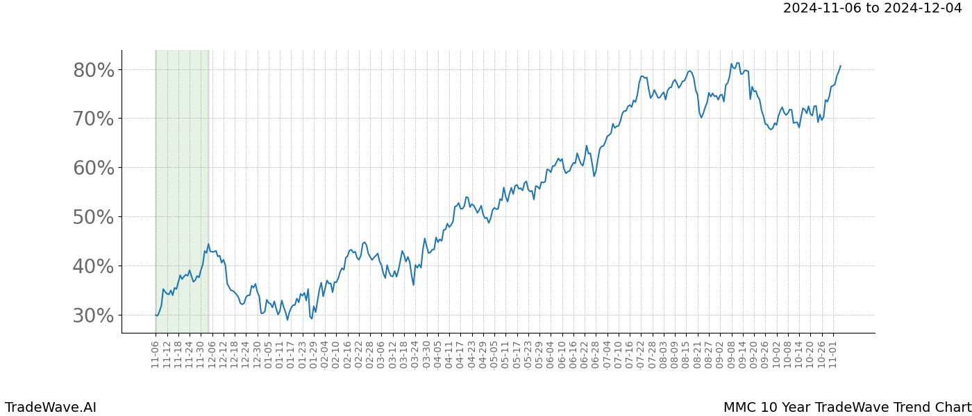 TradeWave Trend Chart MMC shows the average trend of the financial instrument over the past 10 years.  Sharp uptrends and downtrends signal a potential TradeWave opportunity