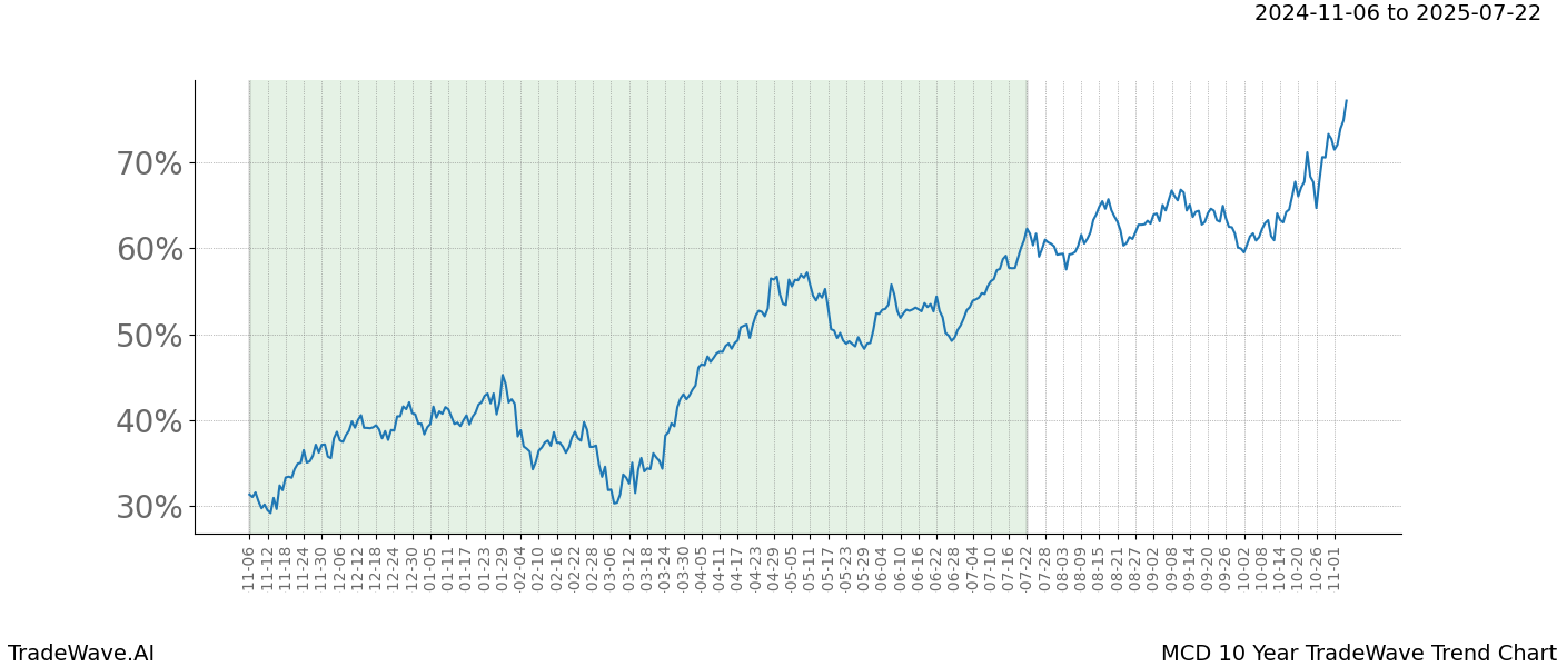 TradeWave Trend Chart MCD shows the average trend of the financial instrument over the past 10 years.  Sharp uptrends and downtrends signal a potential TradeWave opportunity