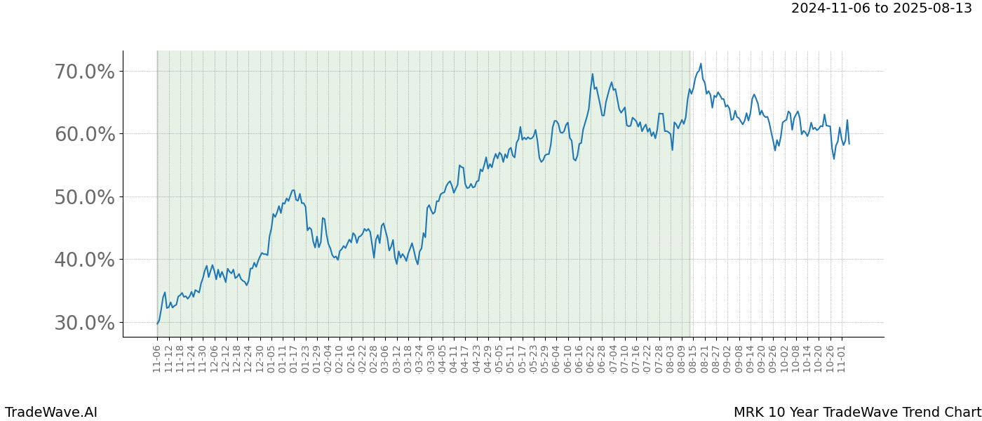 TradeWave Trend Chart MRK shows the average trend of the financial instrument over the past 10 years.  Sharp uptrends and downtrends signal a potential TradeWave opportunity