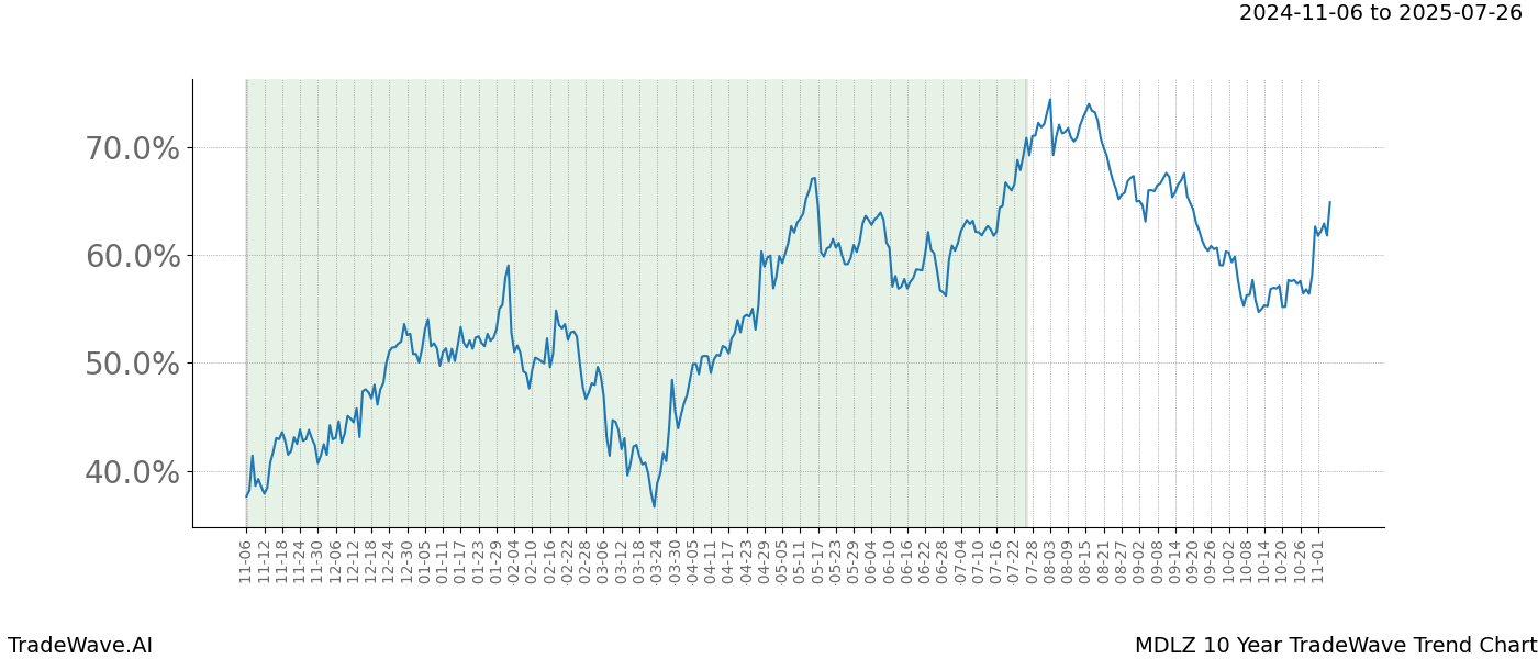 TradeWave Trend Chart MDLZ shows the average trend of the financial instrument over the past 10 years.  Sharp uptrends and downtrends signal a potential TradeWave opportunity