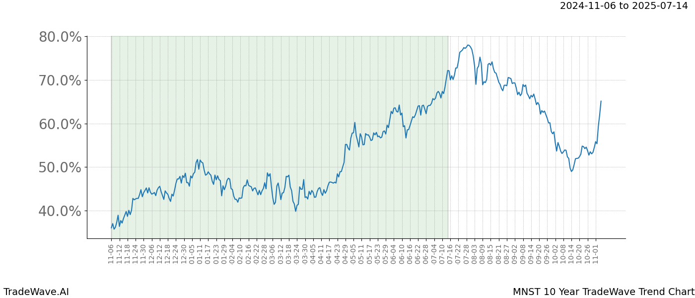 TradeWave Trend Chart MNST shows the average trend of the financial instrument over the past 10 years.  Sharp uptrends and downtrends signal a potential TradeWave opportunity