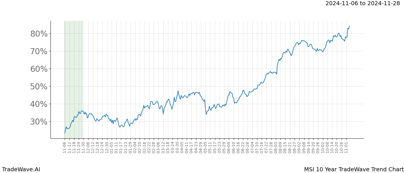 TradeWave Trend Chart MSI shows the average trend of the financial instrument over the past 10 years.  Sharp uptrends and downtrends signal a potential TradeWave opportunity