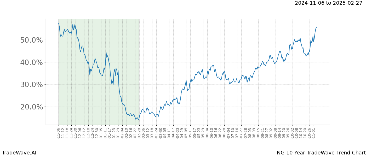 TradeWave Trend Chart NG shows the average trend of the financial instrument over the past 10 years.  Sharp uptrends and downtrends signal a potential TradeWave opportunity