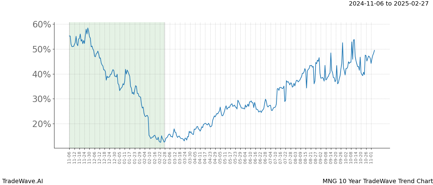 TradeWave Trend Chart MNG shows the average trend of the financial instrument over the past 10 years.  Sharp uptrends and downtrends signal a potential TradeWave opportunity