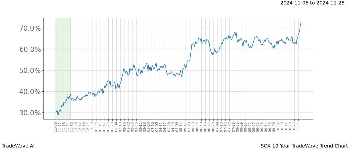 TradeWave Trend Chart SOX shows the average trend of the financial instrument over the past 10 years.  Sharp uptrends and downtrends signal a potential TradeWave opportunity