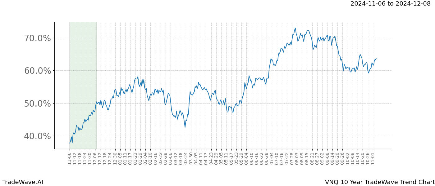 TradeWave Trend Chart VNQ shows the average trend of the financial instrument over the past 10 years.  Sharp uptrends and downtrends signal a potential TradeWave opportunity